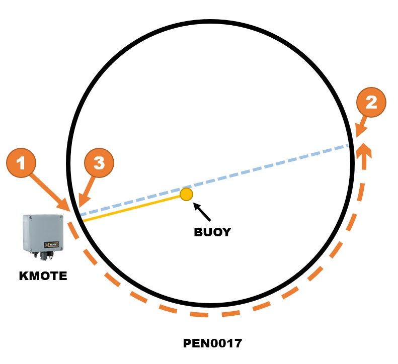 Sensor pen layout